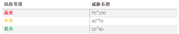 個(gè)人風(fēng)險(xiǎn)等級(jí)與威脅系數(shù)