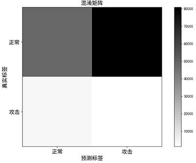 工控入侵檢測151