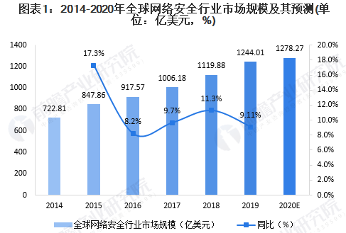 2020年全球網(wǎng)絡(luò)安全行業(yè)市場現(xiàn)狀及發(fā)展前景分析01