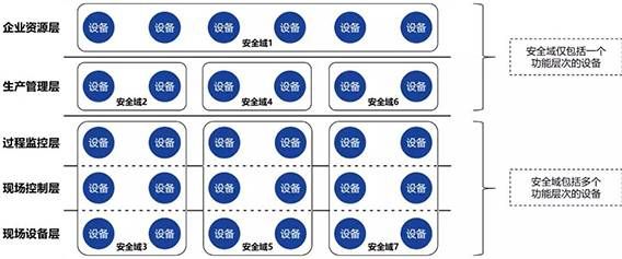 金瀚信安 淺談工業(yè)控制系統(tǒng)安全與實踐 圖2