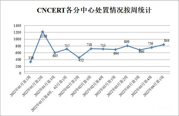 金瀚信安：CNVD漏洞周報(bào)2022年第13期4