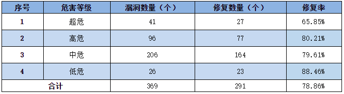 金瀚信安：信息安全漏洞周報（2022年第18期）4