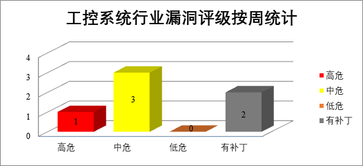 金瀚信安：CNVD漏洞周報2022年第19期12