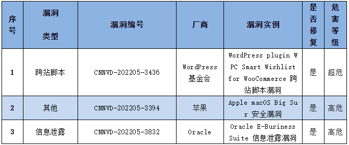 金瀚信安：信息安全漏洞周報(bào)（2022年第21期）5