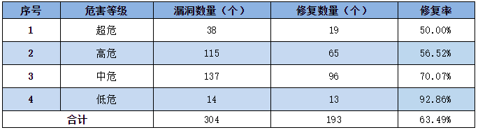 金瀚信安：CNNVD 2022年信息安全漏洞周報(bào)（第22期）4