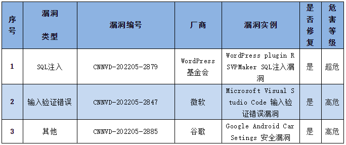 金瀚信安：CNNVD 2022年信息安全漏洞周報(bào)（第22期）5