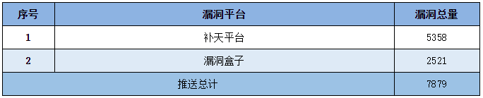 金瀚信安：CNNVD 2022年信息安全漏洞周報(bào)（第22期）6