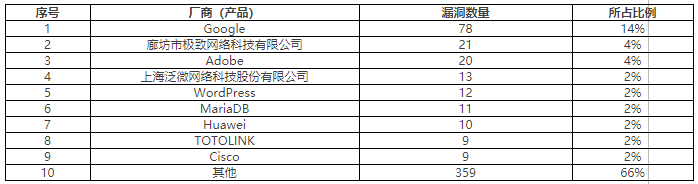 金瀚信安：2022年CNVD漏洞周報(bào)第23期表3