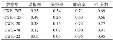 金瀚信安：基于圖神經(jīng)網(wǎng)絡(luò)的源碼漏洞檢測(cè)方法研究表4