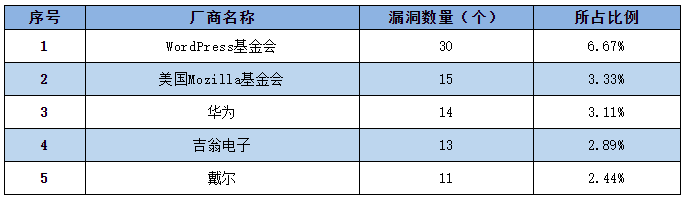 2022年CNNVD信息安全漏洞周報(bào)(第23期）表1