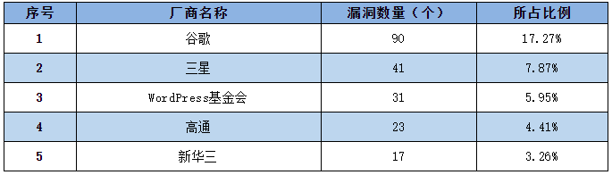 2022年CNNVD信息安全漏洞周報(bào)（第24期）表1