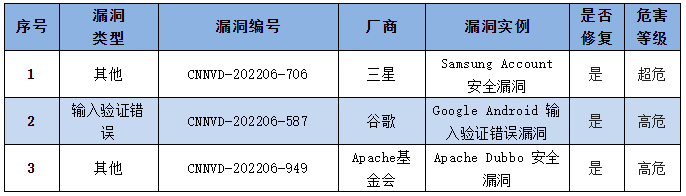 2022年CNNVD信息安全漏洞周報(bào)（第24期）表4