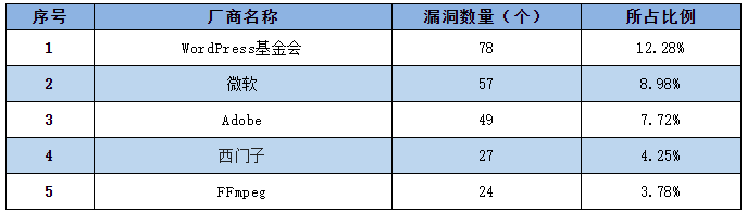 金瀚信安：2022年CNNVD信息安全漏洞周報（第25期）表1