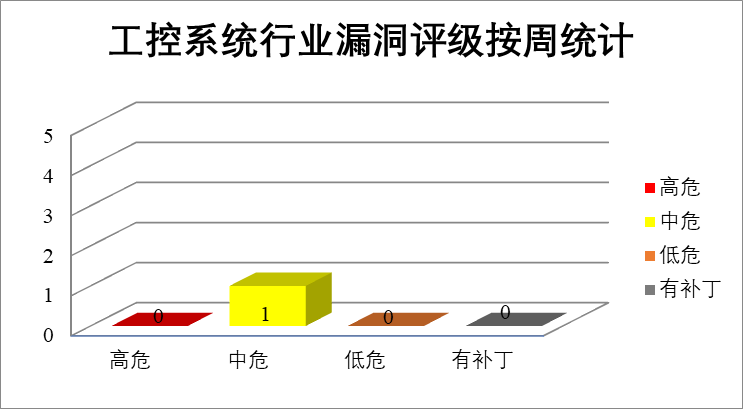 金瀚信安：2022年CNVD漏洞周報第26期 圖5