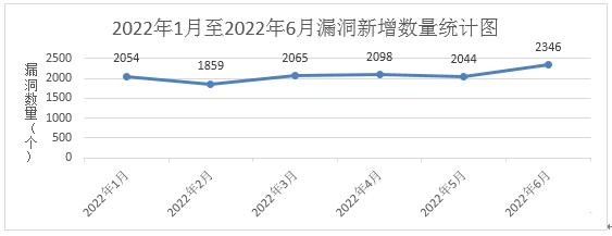 金瀚信安：信息安全漏洞月報（2022年6月）圖1