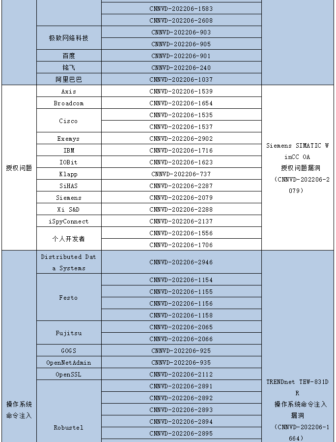 金瀚信安：信息安全漏洞月報（2022年6月）表5.5