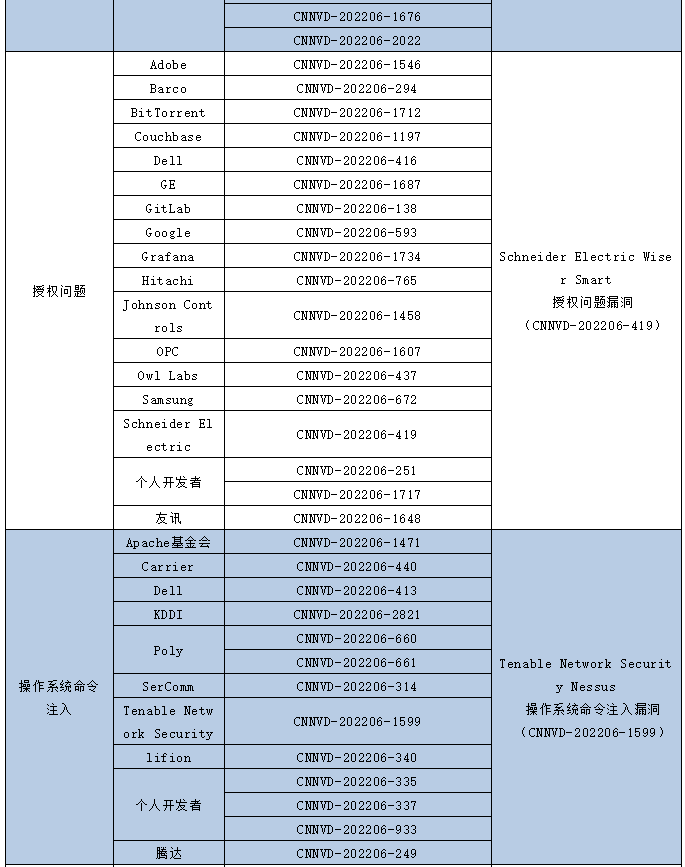 金瀚信安：信息安全漏洞月報（2022年6月）表6.7