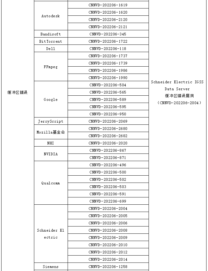 金瀚信安：信息安全漏洞月報（2022年6月）表6.9