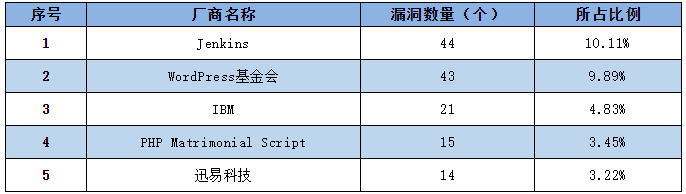 金瀚信安：信息安全漏洞周報(bào)（2022年第26期）表1