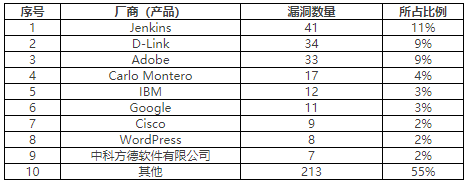 金瀚信安：2022年CNVD漏洞周報(bào)第27期 表3