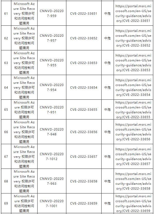 金瀚信安：CNNVD關(guān)于微軟多個安全漏洞的通報6