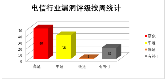 2022年CNVD漏洞周報第28期 圖3