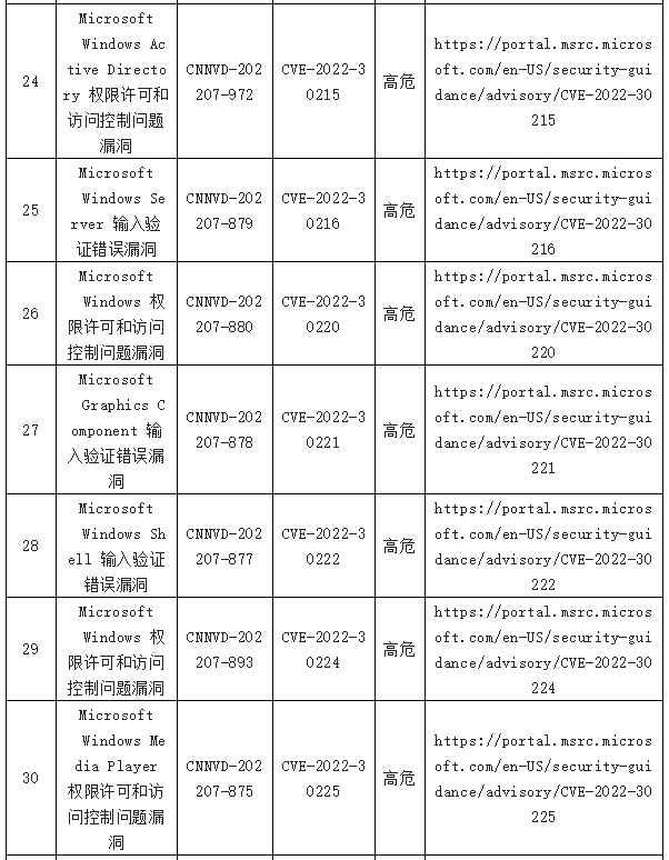 金瀚信安：信息安全漏洞周報(bào)（2022年第29期）表8-4