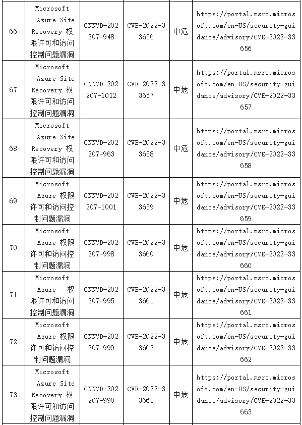 金瀚信安：信息安全漏洞周報(bào)（2022年第29期）表8-9