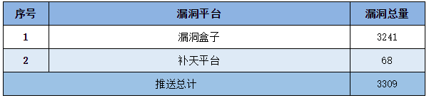 金瀚信安：信息安全漏洞周報(bào)（2022年第30期）5