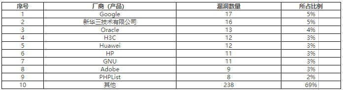 金瀚信安：2022年CNVD漏洞周報(bào)第29期 表3