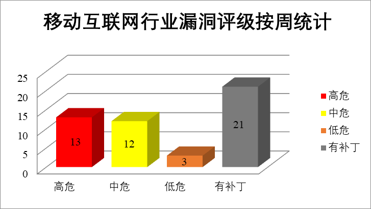 金瀚信安：2022年CNVD漏洞周報(bào)第29期 圖4