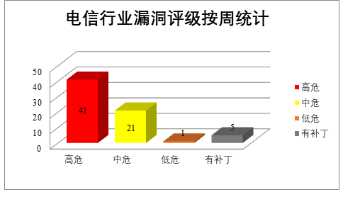 金瀚信安：CNVD漏洞周報2022年第30期 圖3