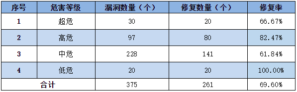 金瀚信安：信息安全漏洞周報（2022年第31期）表3