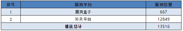 信息安全漏洞月報(bào)（2022年7月）表7