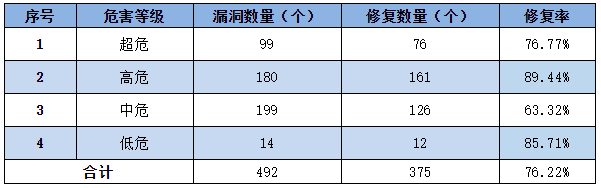 金瀚信安：信息安全漏洞周報(bào)（2022年第35期）表3