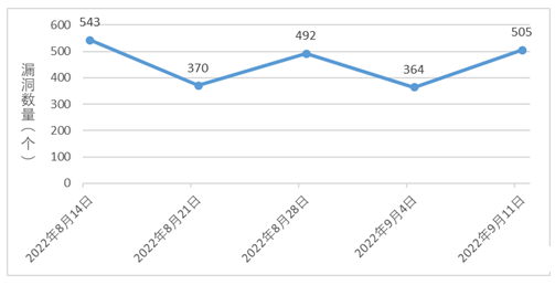 金瀚信安：信息安全漏洞周報（2022年第37期）圖1