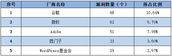 信息安全漏洞周報(bào)（2022年第38期）表1