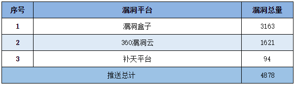 信息安全漏洞周報(bào)（2022年第38期）表5