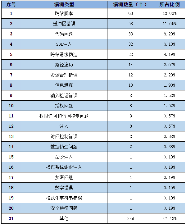 信息安全漏洞周報（2022年第39期）表2