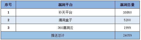 信息安全漏洞周報（2022年第39期）表