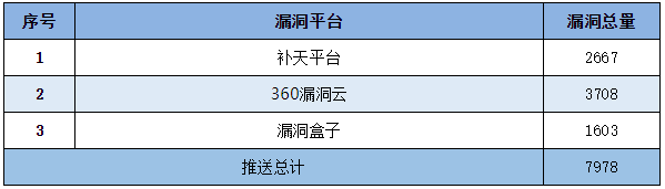 信息安全漏洞周報（2022年第41期）