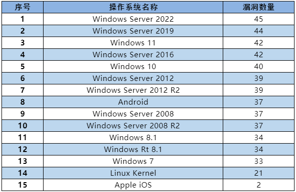 信息安全漏洞月報（2022年9月）表2