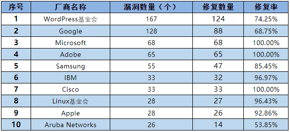 信息安全漏洞月報（2022年9月）表4