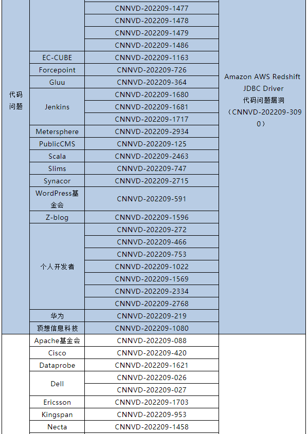 信息安全漏洞月報（2022年9月）表5.3