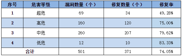 信息安全漏洞周報(bào)（2022年第43期）表3