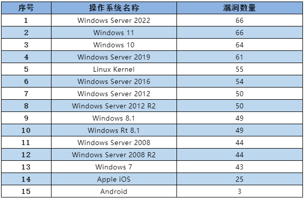 信息安全漏洞月報（2022年10月）表2