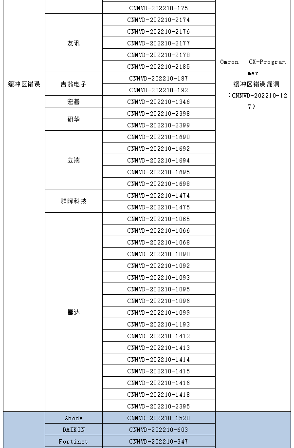 信息安全漏洞月報（2022年10月）表5-5