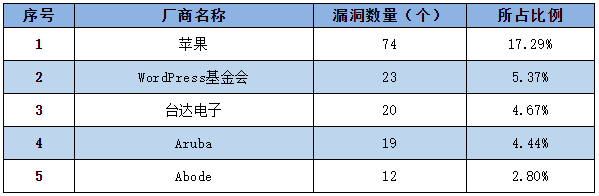 信息安全漏洞周報（2022年第44期）表1