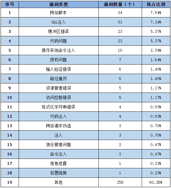 信息安全漏洞周報（2022年第44期）表2