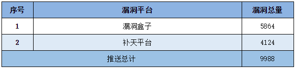 信息安全漏洞周報(2022年第46期) 表